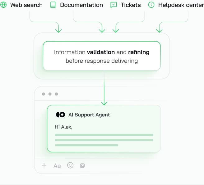 Diagram showing the AI validating an answer against knowledge sources before replying