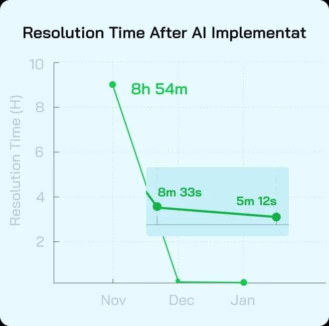 Resolution Time After AI Implementation